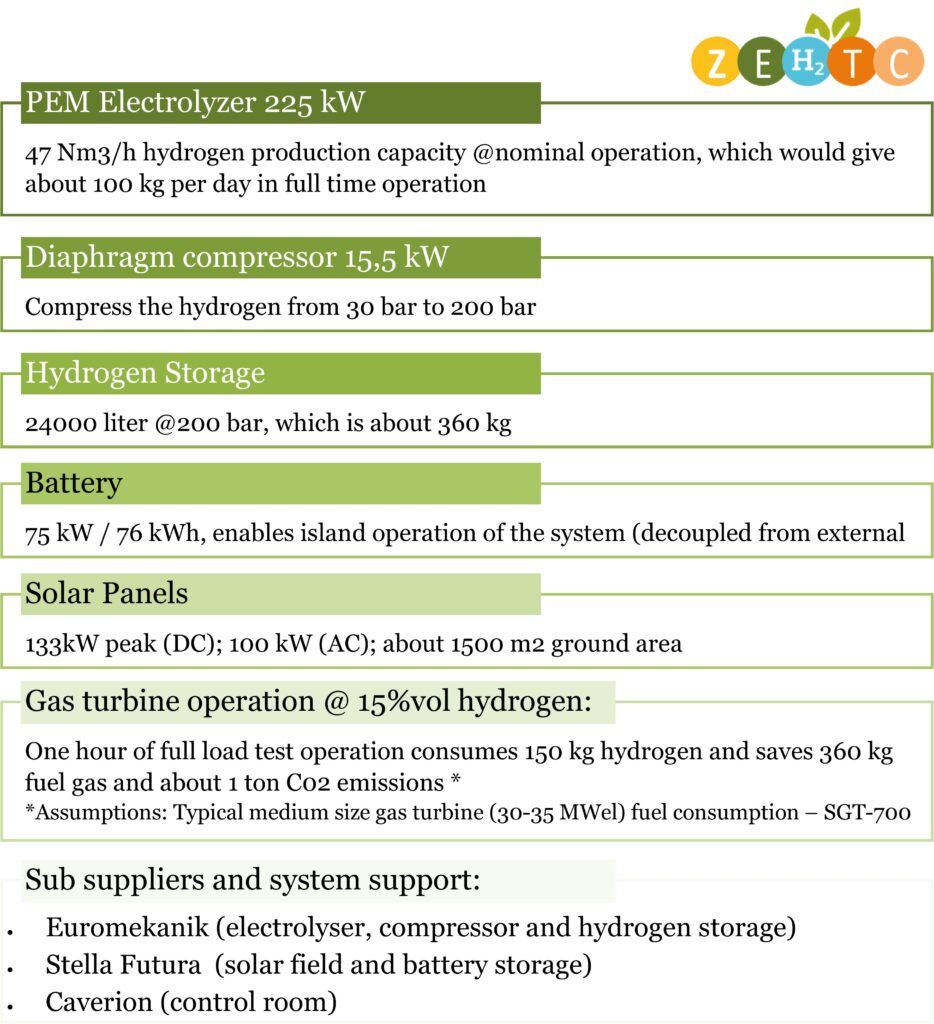 Facts sheet about installations on the demonstration site.